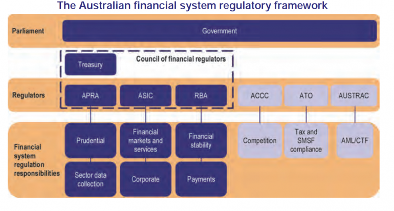 Graph for Eight standout graphs from the Murray inquiry's interim report